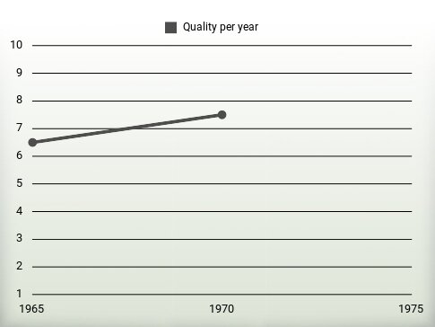 Quality per year