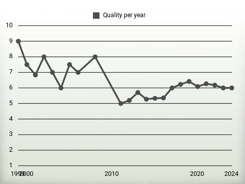 Quality per year