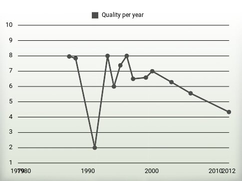 Quality per year