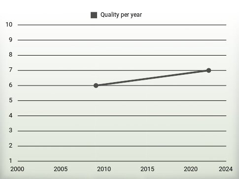 Quality per year