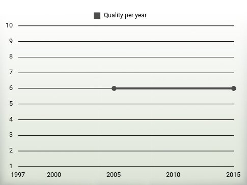 Quality per year