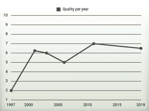 Quality per year