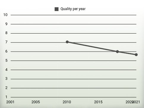 Quality per year