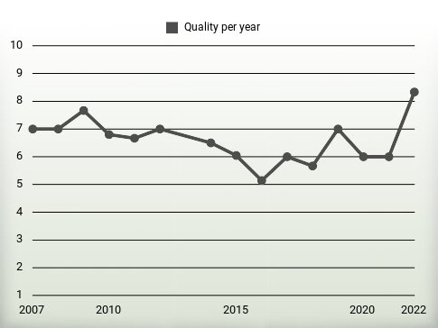 Quality per year