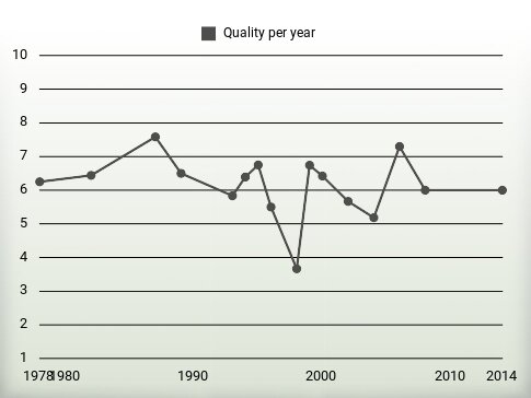 Quality per year