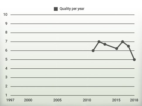 Quality per year