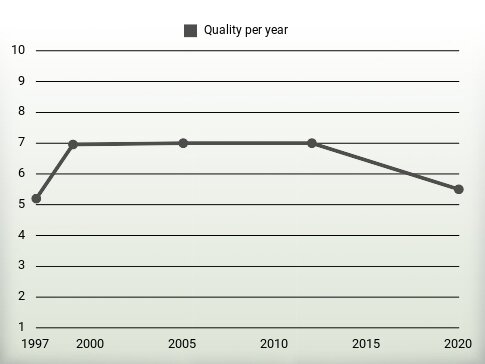 Quality per year