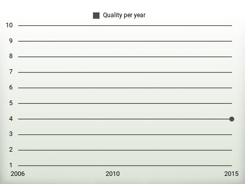 Quality per year