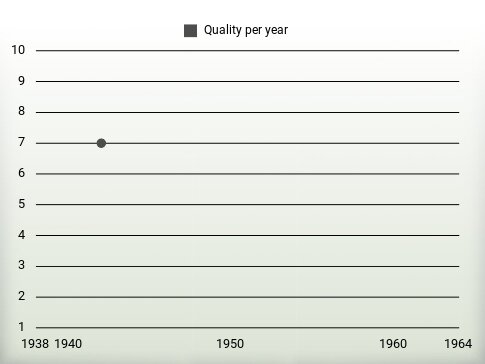 Quality per year