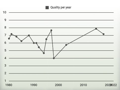 Quality per year