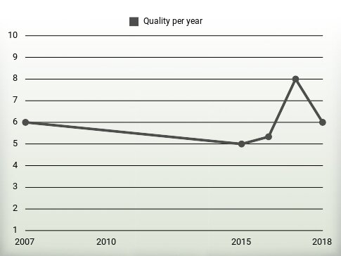 Quality per year