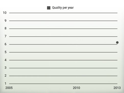 Quality per year