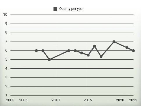 Quality per year