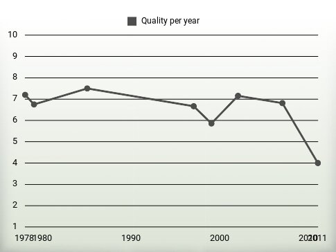 Quality per year