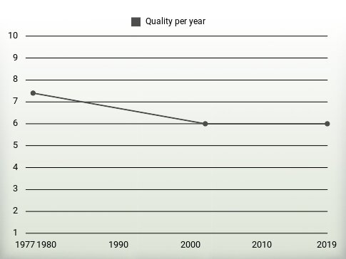 Quality per year