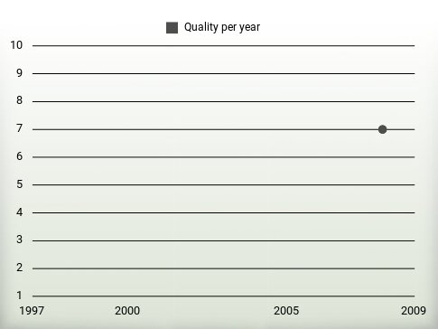 Quality per year