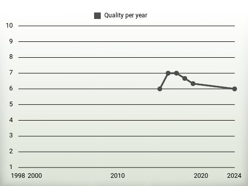 Quality per year