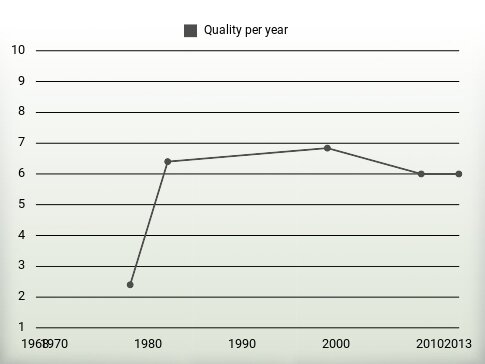 Quality per year