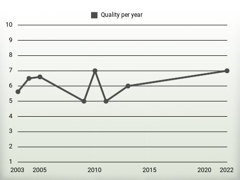 Quality per year