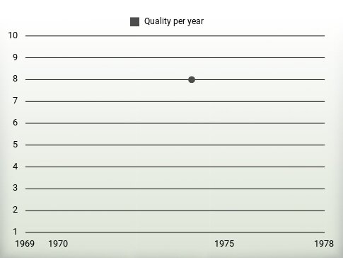 Quality per year