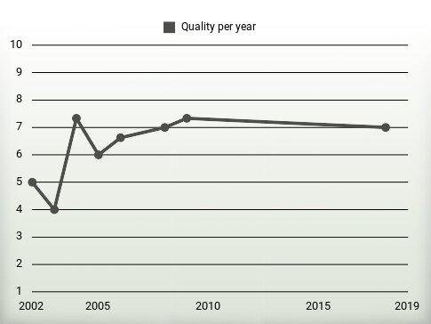 Quality per year