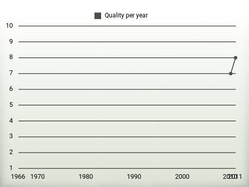 Quality per year