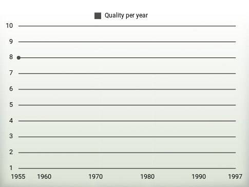 Quality per year