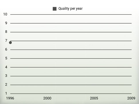 Quality per year