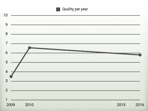 Quality per year