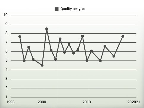 Quality per year