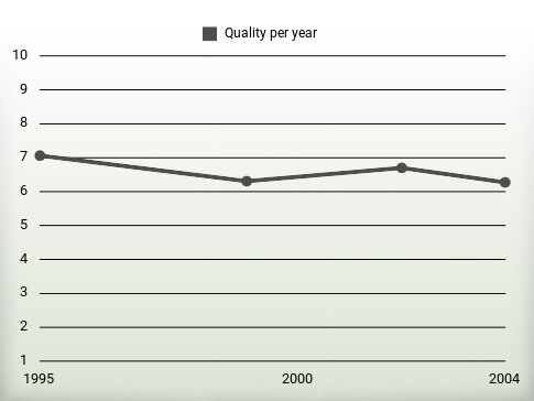 Quality per year