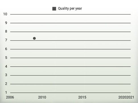 Quality per year