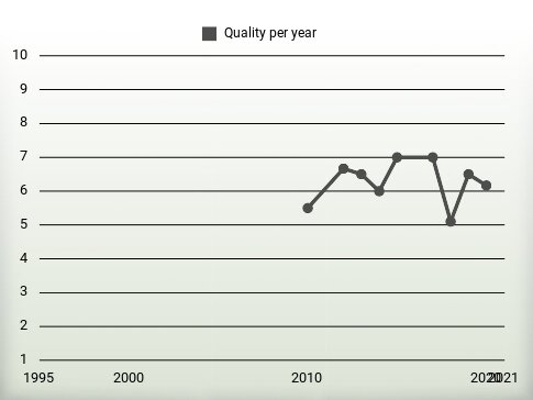 Quality per year