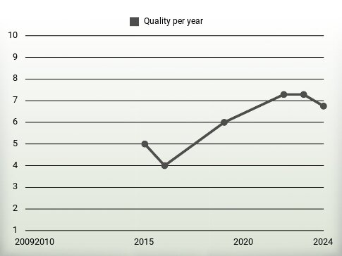 Quality per year