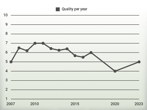 Quality per year