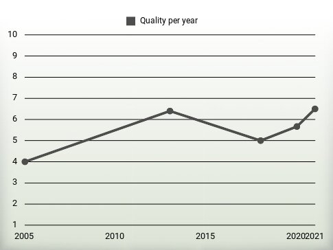 Quality per year