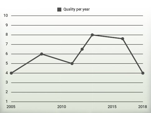 Quality per year