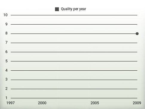 Quality per year