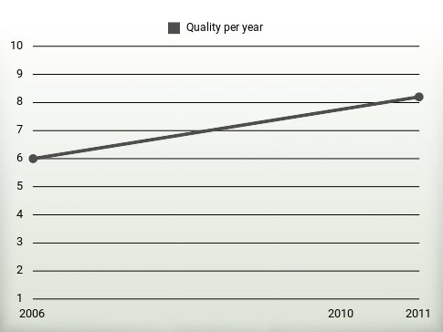 Quality per year