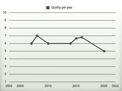 Quality per year