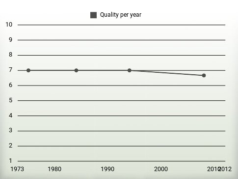 Quality per year