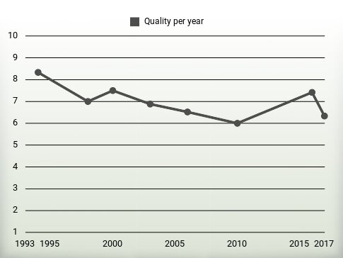 Quality per year