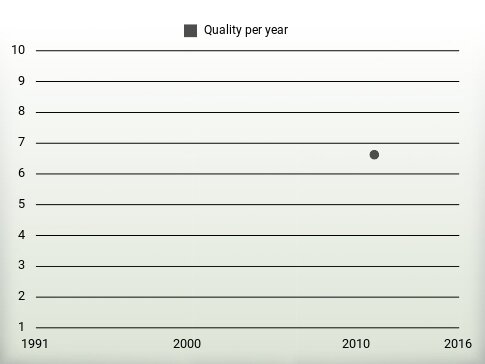 Quality per year