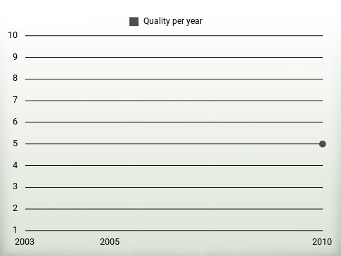 Quality per year