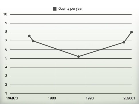 Quality per year