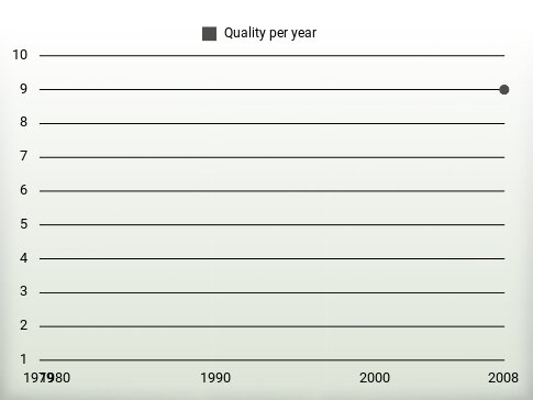 Quality per year