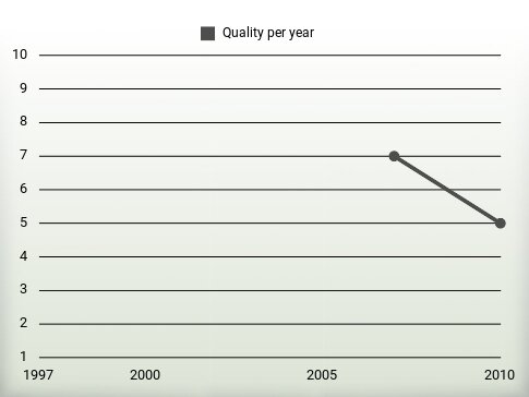 Quality per year