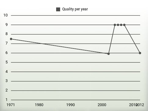 Quality per year