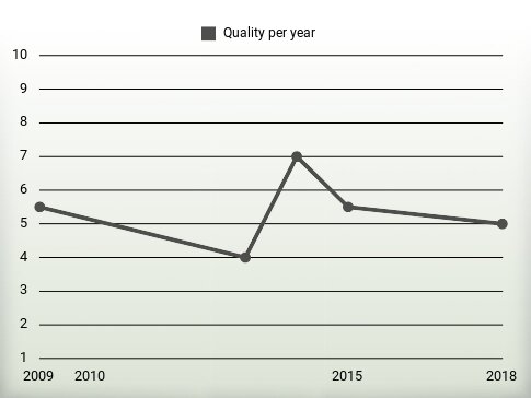 Quality per year