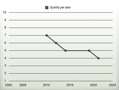 Quality per year